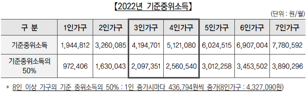 2022년 기준 중위소득