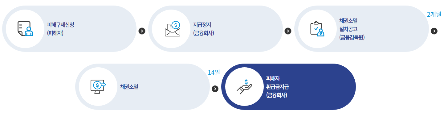 보이스피싱 피해금액 환급 절차