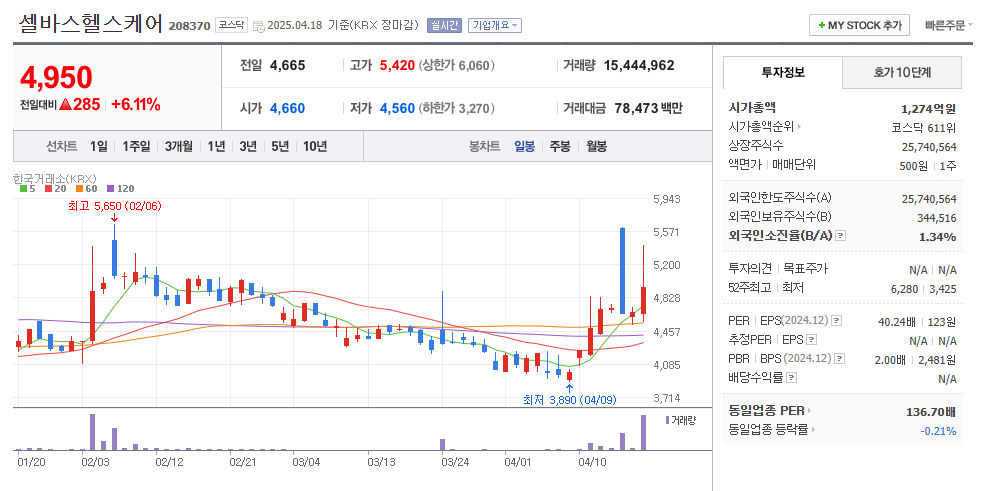 셀바스헬스케어 일봉차트