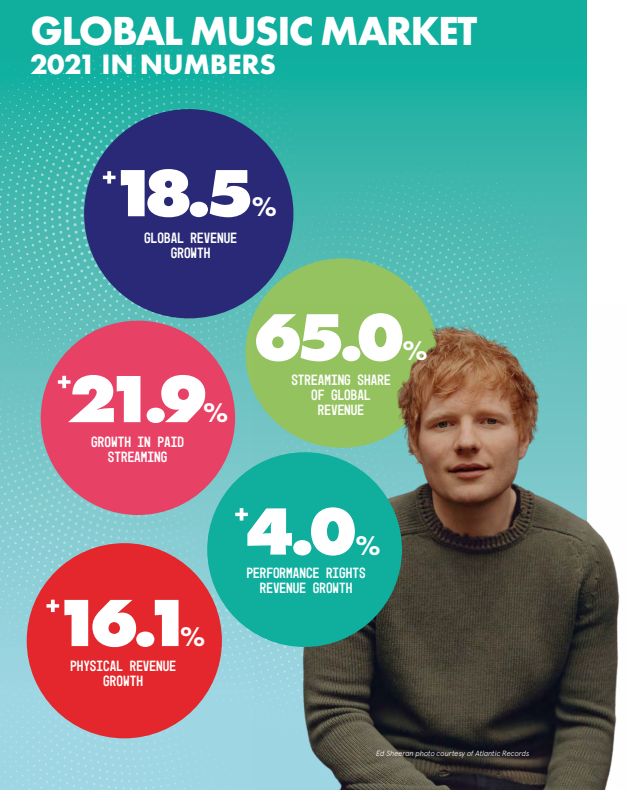 2021년 음악 업계 전체를 다룬 리포트