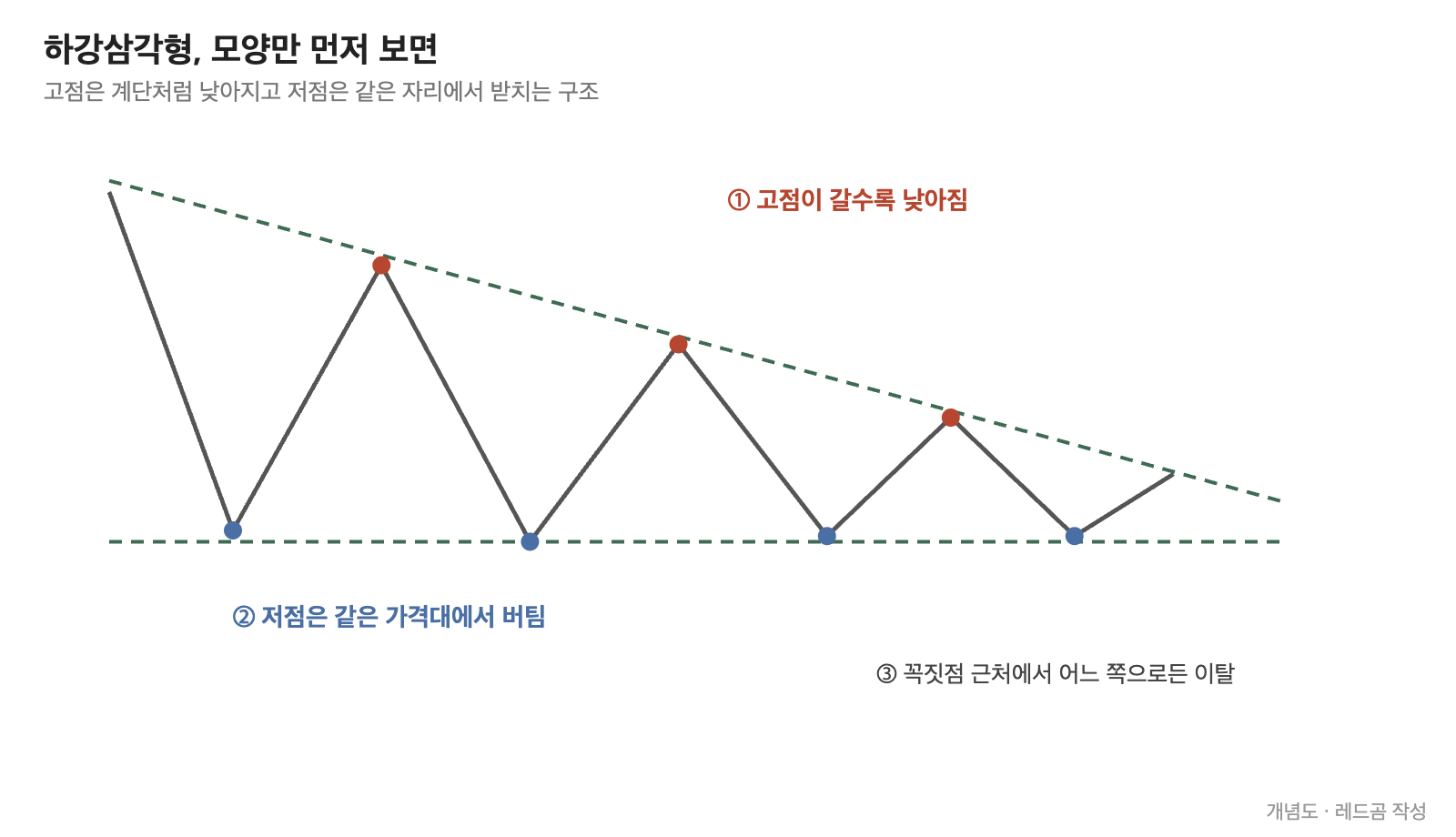 비트코인 전망 &mdash; 하강삼각형 개념도, 낮아지는 고점과 수평 저점