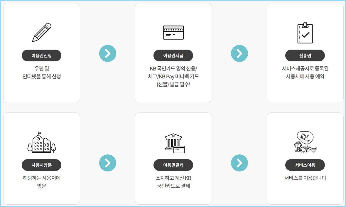 산림복지서비스 이용권 사용방법