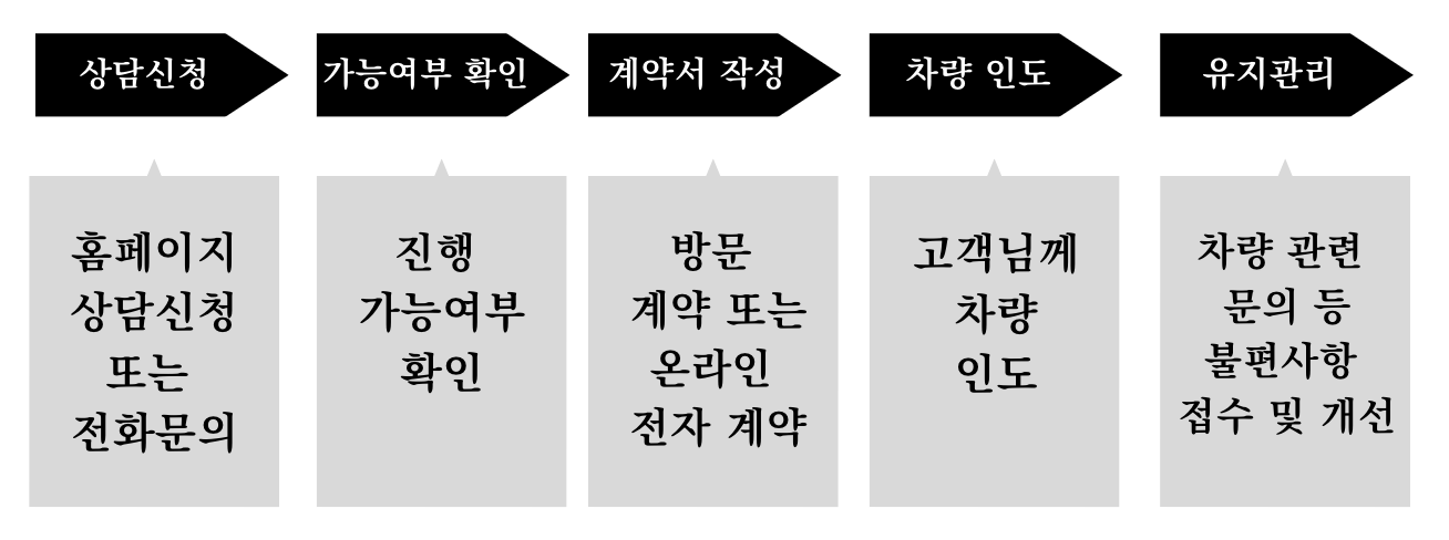 [중고차 장기렌트 리스] 장점 진행절차 보험 정비 서비스 운행 중 사고(+2024)