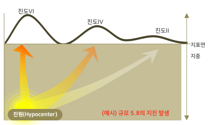 지진규모와-진도