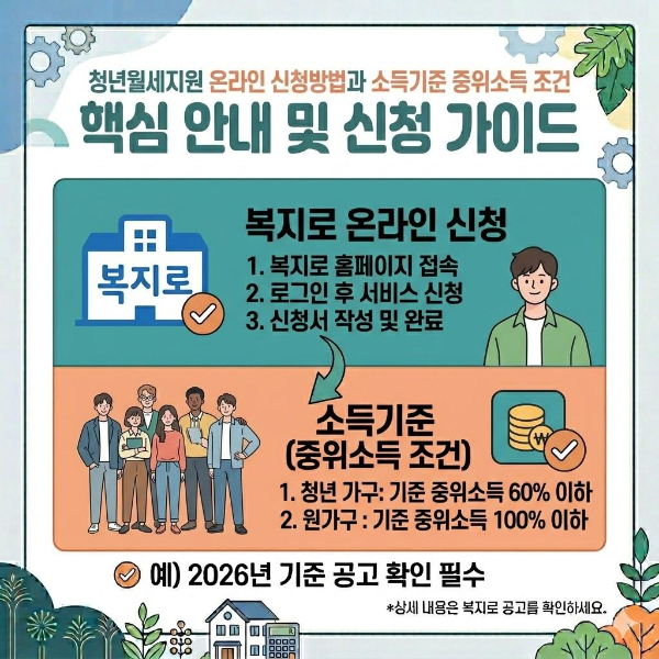 청년월세지원 온라인 신청방법과 소득기준 중위소득을 알아보고 조건이 맞으면 신청하시길 바랍니다.