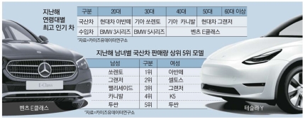 우리나라 연령, 성별 인기 자동차