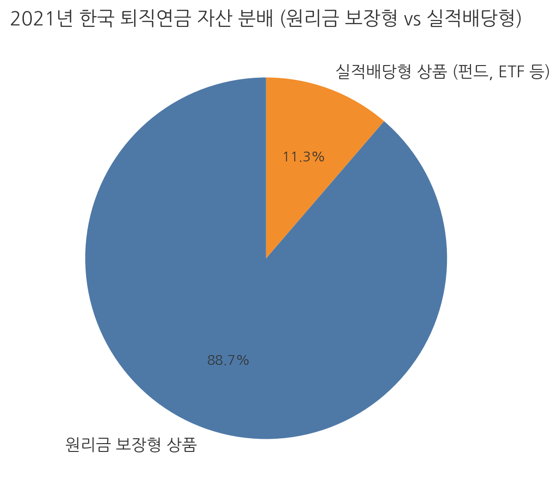 한국 퇴직연금 자산 분배 차트