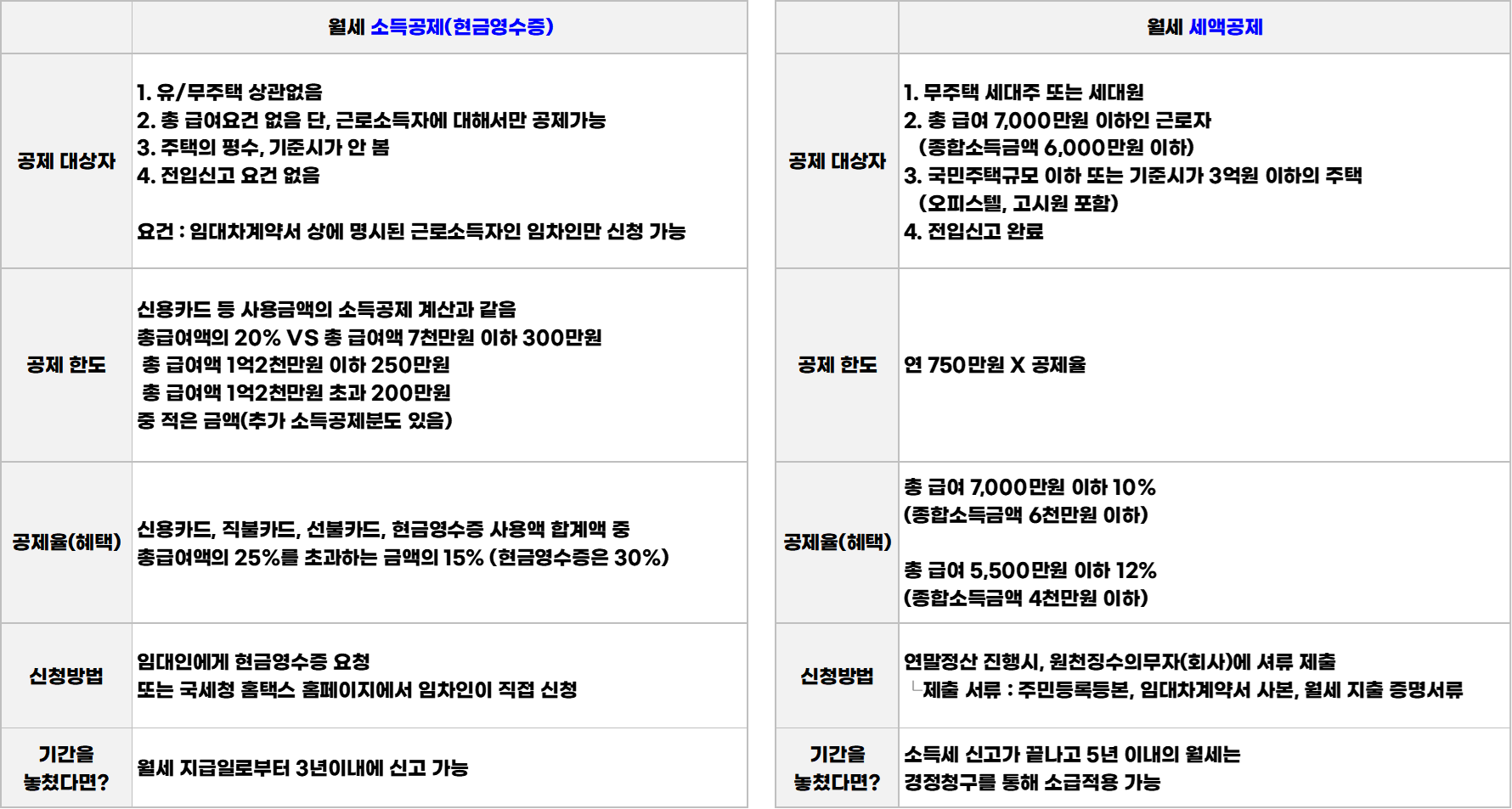 주택임차료 월세 환급