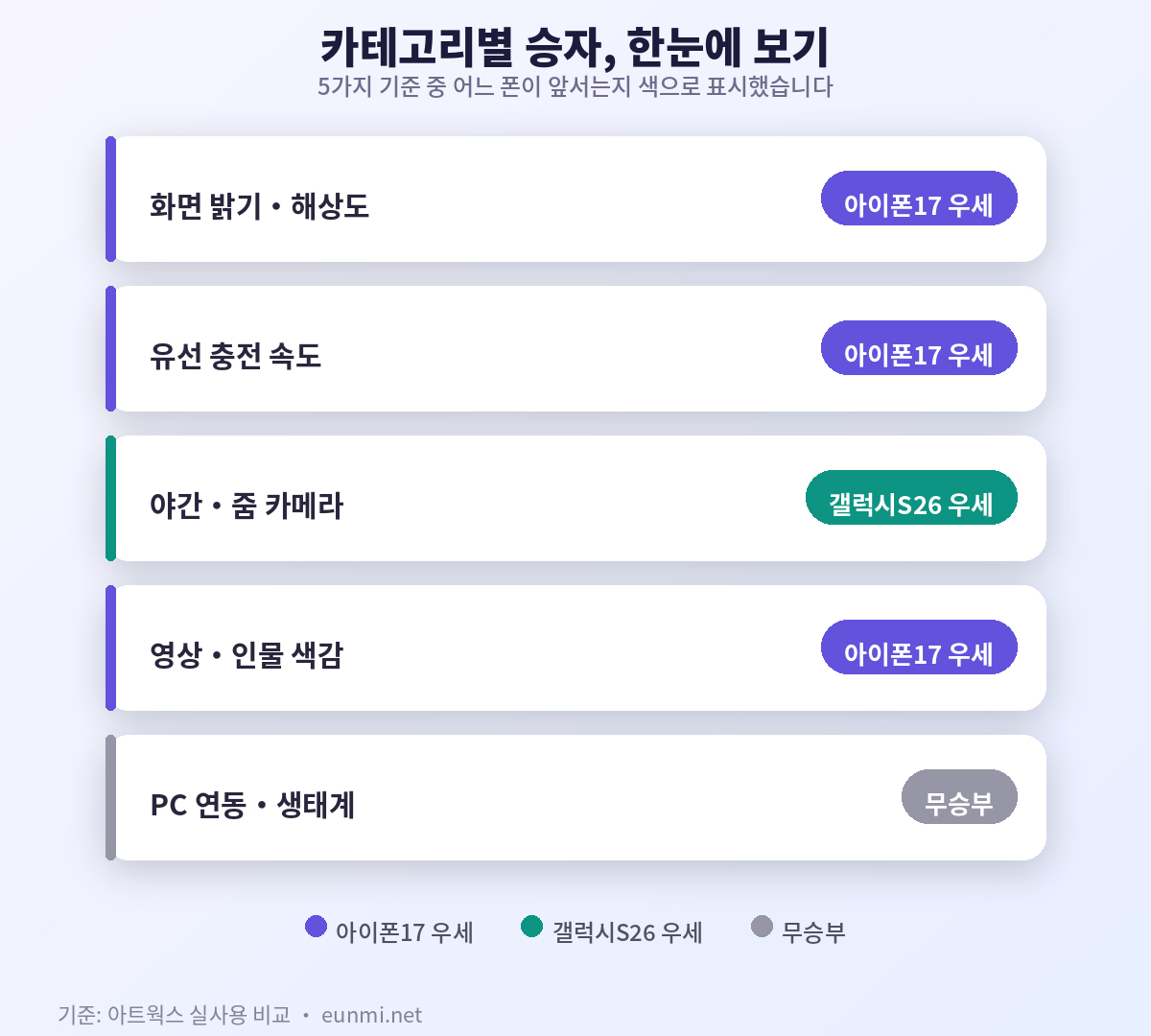 아이폰 17 vs 갤럭시 S26 스펙 비교표 인포그래픽