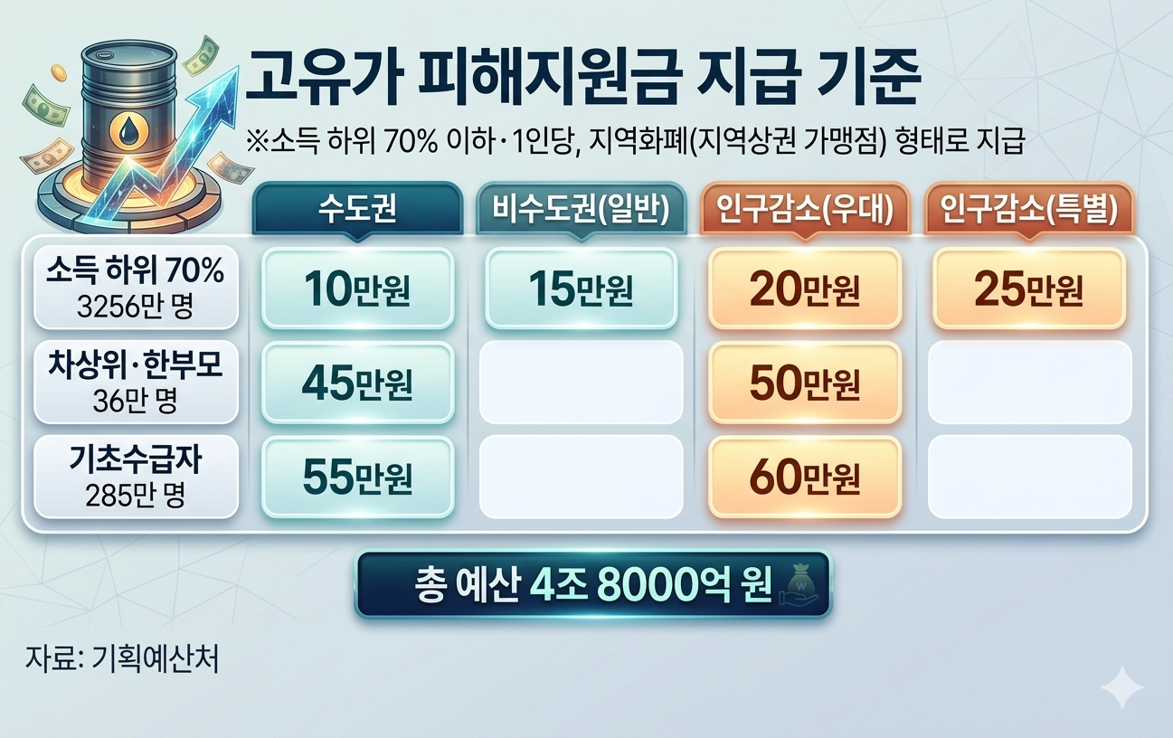 소득 하위 70% 기준 총정리|고유가 피해지원금 내가 받을 수 있을까