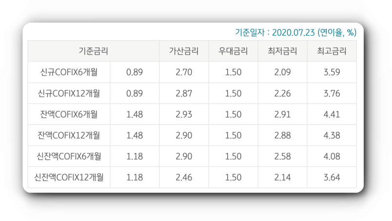 대출금리 이율표