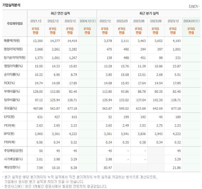 서희건설_실적