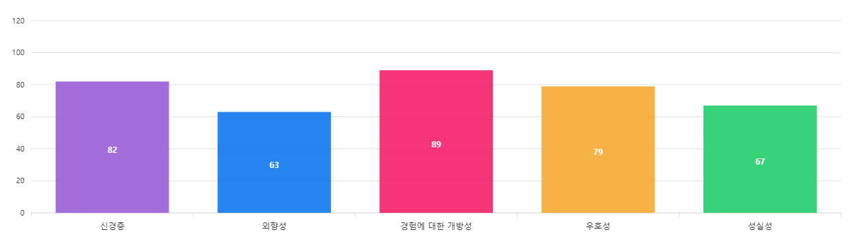 빅 파이브 테스트 내 결과