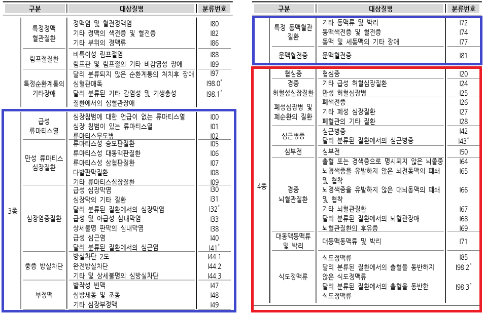 순환계질환-분류표