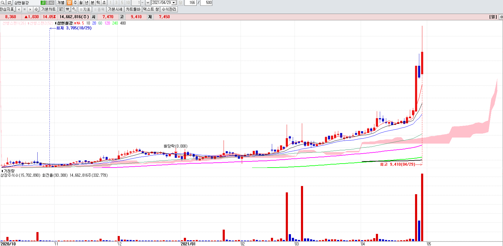철강관련주삼현철강일봉차트