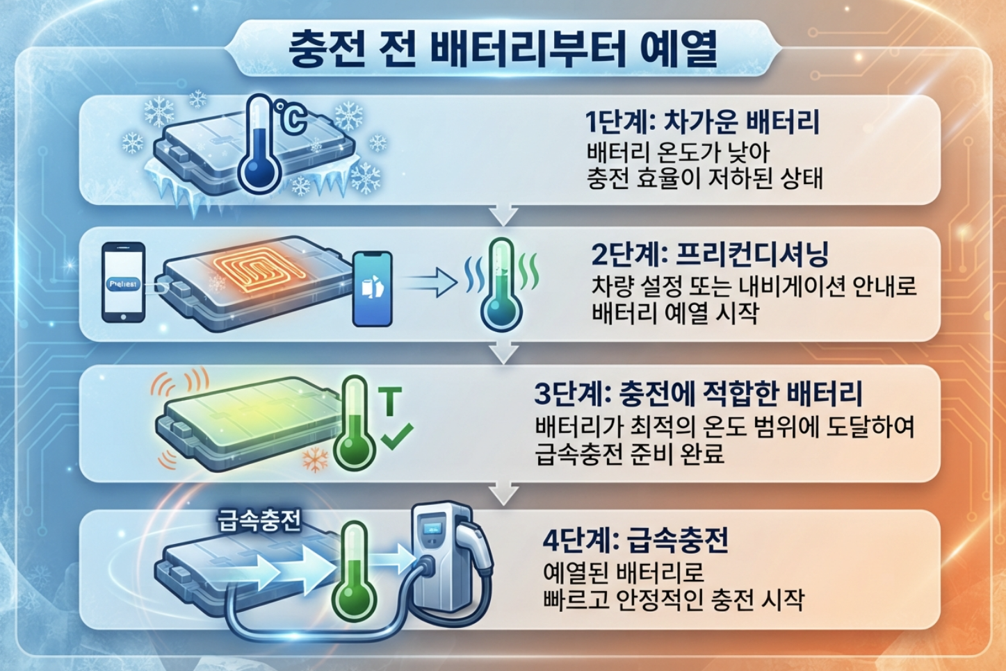 겨울철 전기차 배터리 프리컨디셔닝으로 급속충전 전 배터리를 예열하는 과정