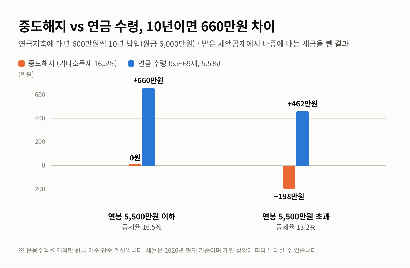 연금저축 해지