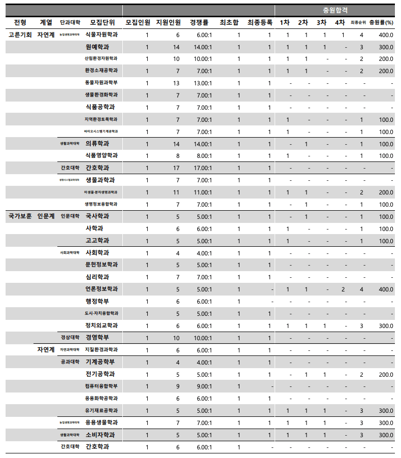 2024 충남대 수시 충원결과