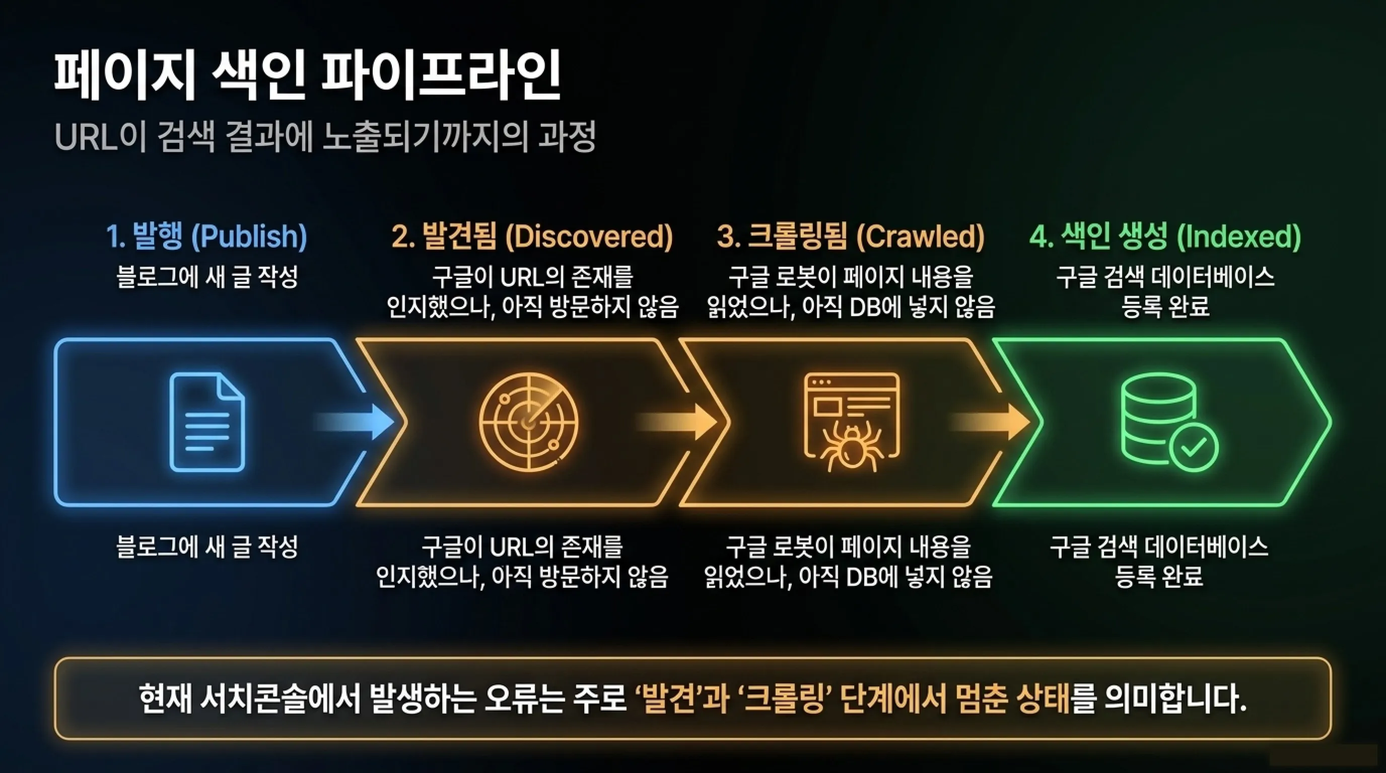 구글 서치콘솔 페이지 색인 파이프라인