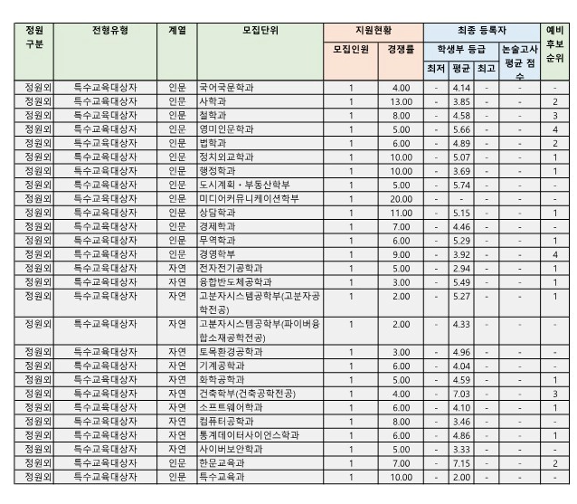 단국대 특수교육대상자 전형 수시등급 2025