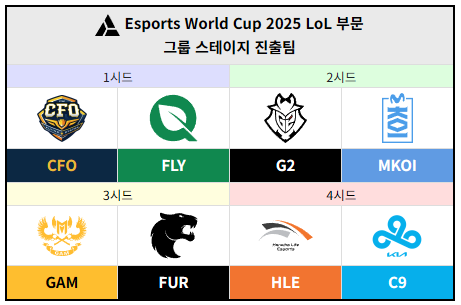 EWC 2025 리그 오브 레전드 한국팀