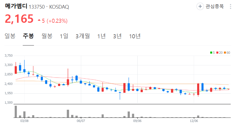 메가엠디-주가-주봉