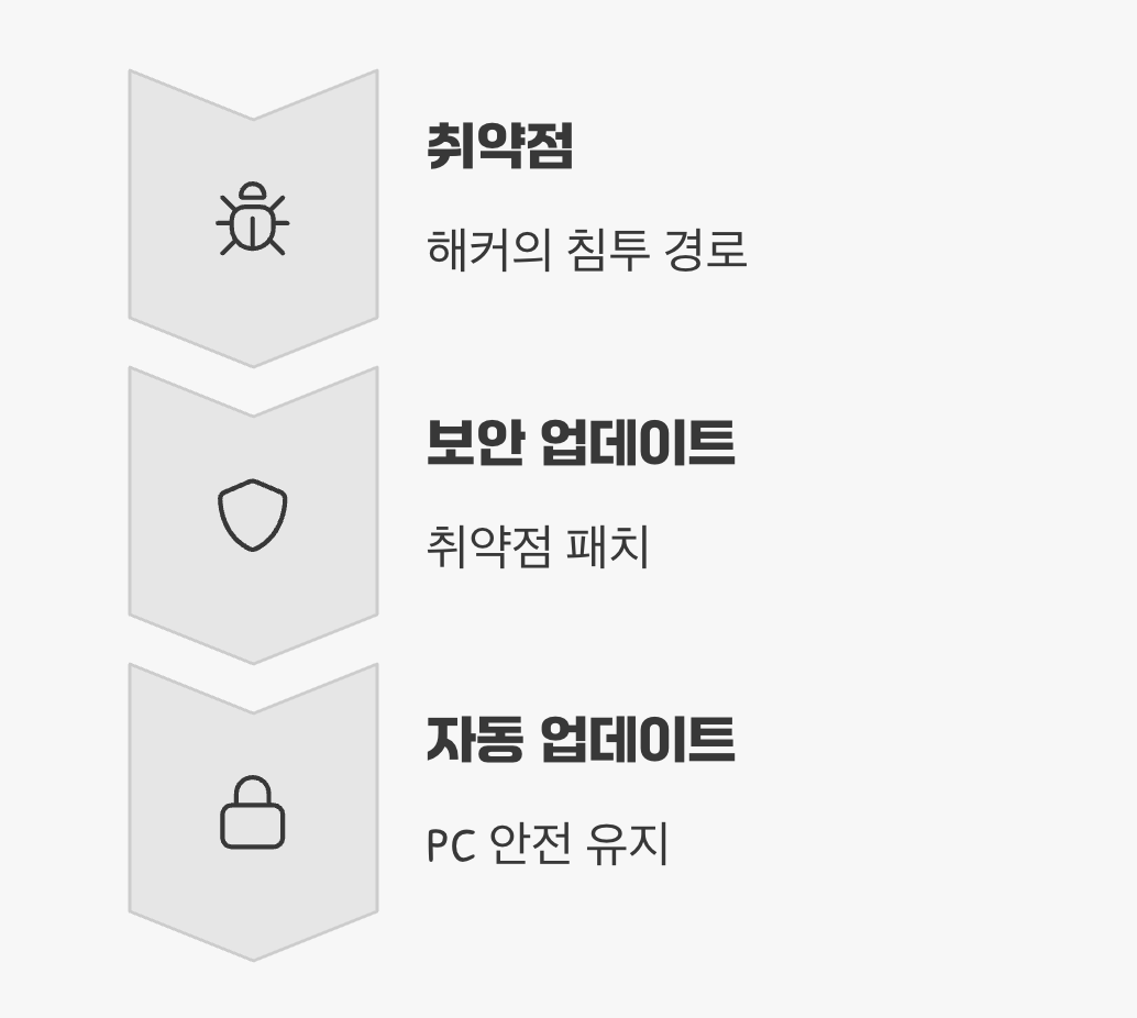규칙 2: 해커의 놀이터를 없애는 '업데이트 생활화'