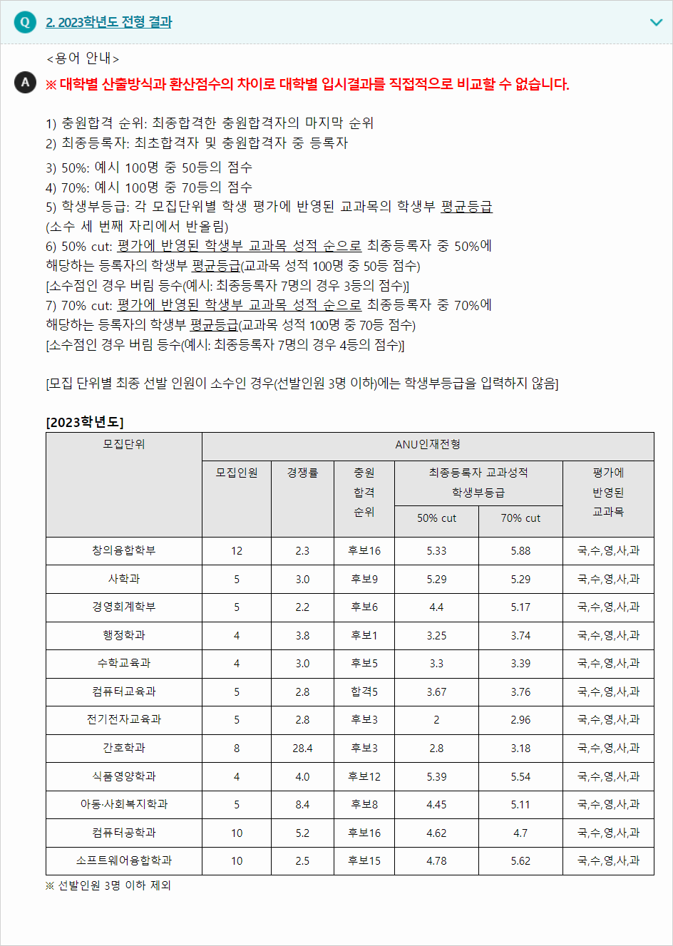 2023학년도 안동대학교 학생부종합전형 전형 결과