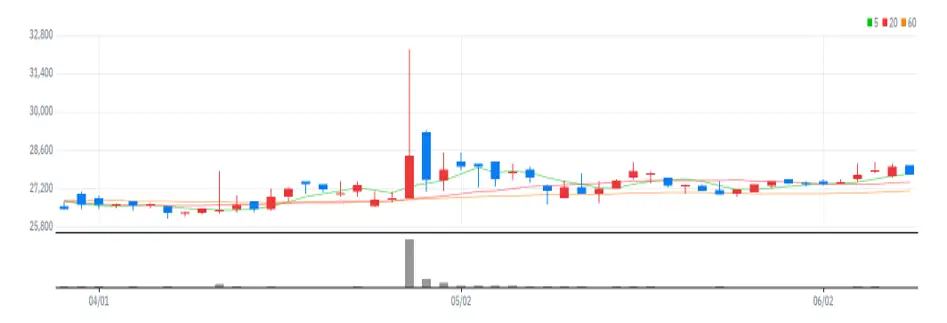 인천도시가스 차트