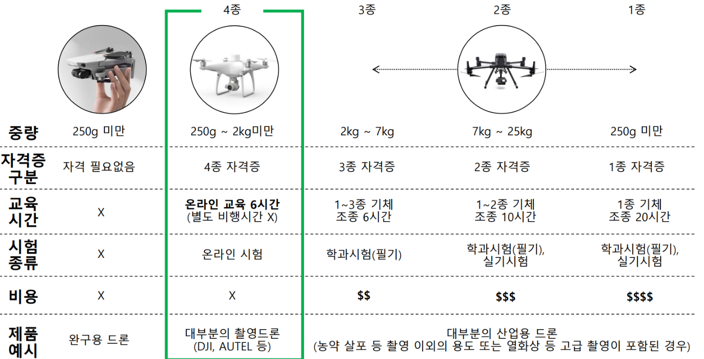 1~4종-드론자격증-분류
