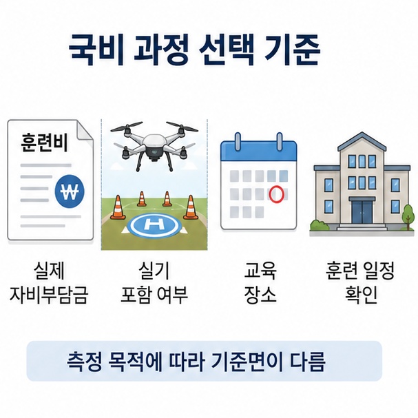 드론 국비교육을 선택할 때 실제 본인부담금과 실기교육 포함 여부, 교육 장소와 일정을 확인해야 함을 정리한 이미지
