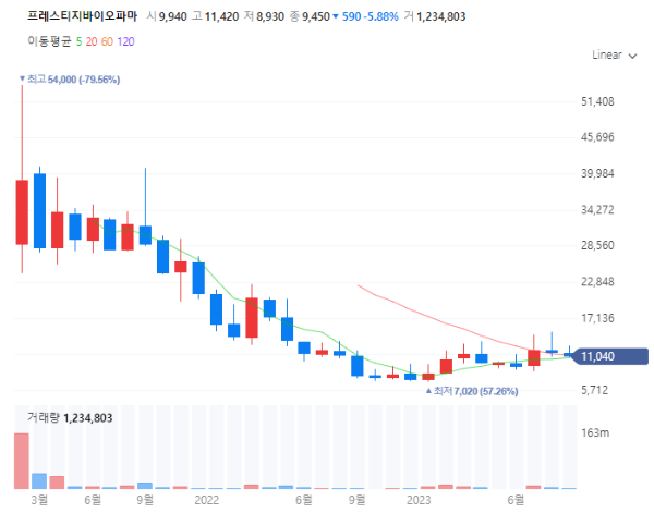 바이오시밀러관련주대장주수혜주TOP5_프레스티지바이오파마
