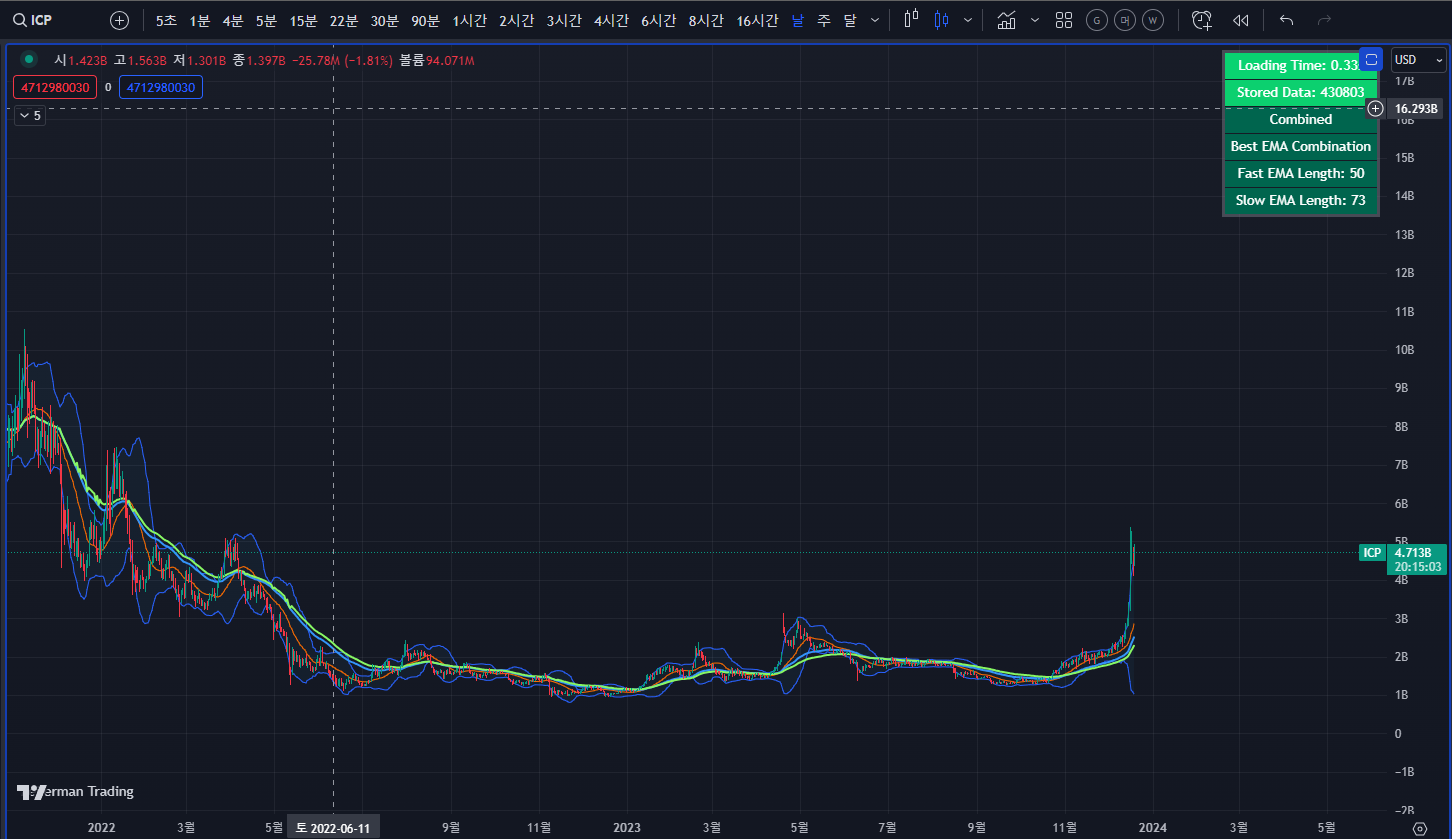 AI, 빅데이터 코인 - ICP