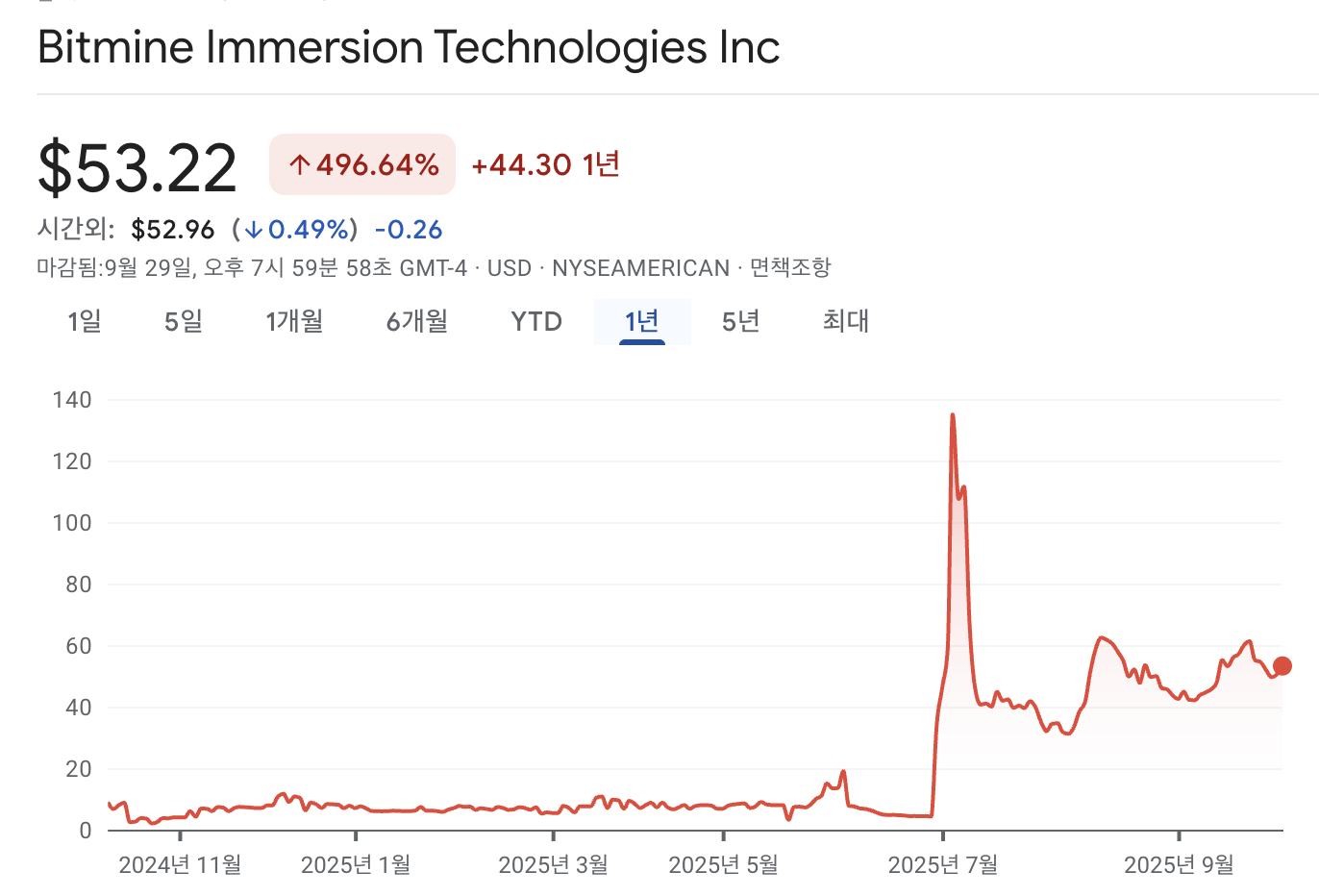 비트마인 이머션 테크놀로지스 주가 차트