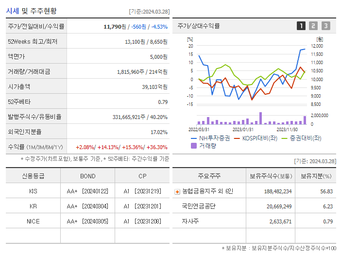 NH투자증권_기업개요