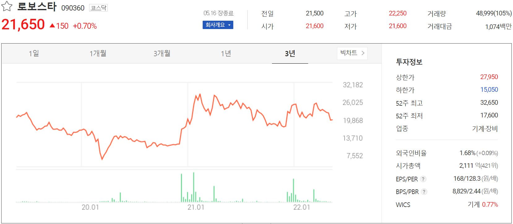 로보스타 - 주가 정보(2022.05.16)