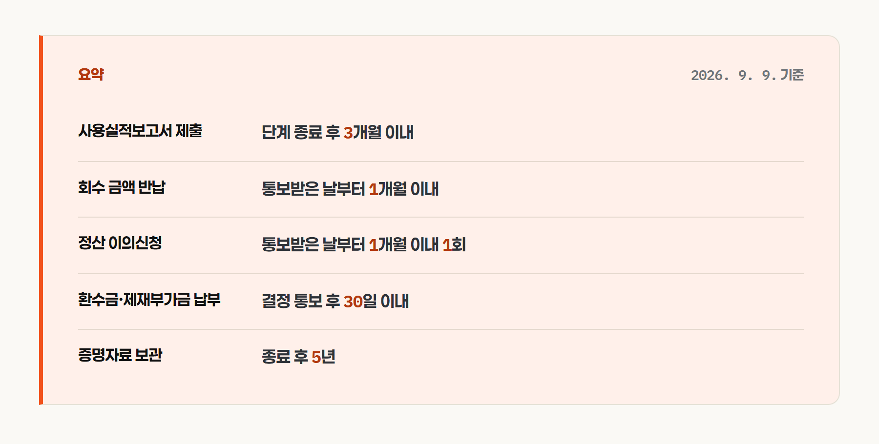 사용실적보고서 제출부터 환수금 납부와 증명자료 보관까지 연구비 정산 기한 다섯 가지를 정리한 요약 카드