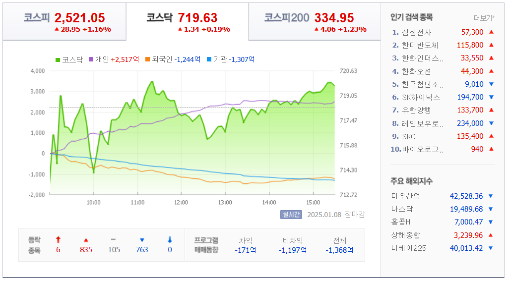 국내 지수 차트