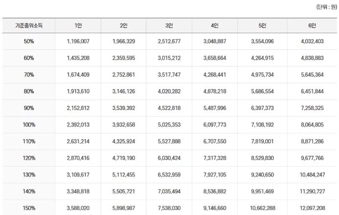 2925년 기준 중위소득표