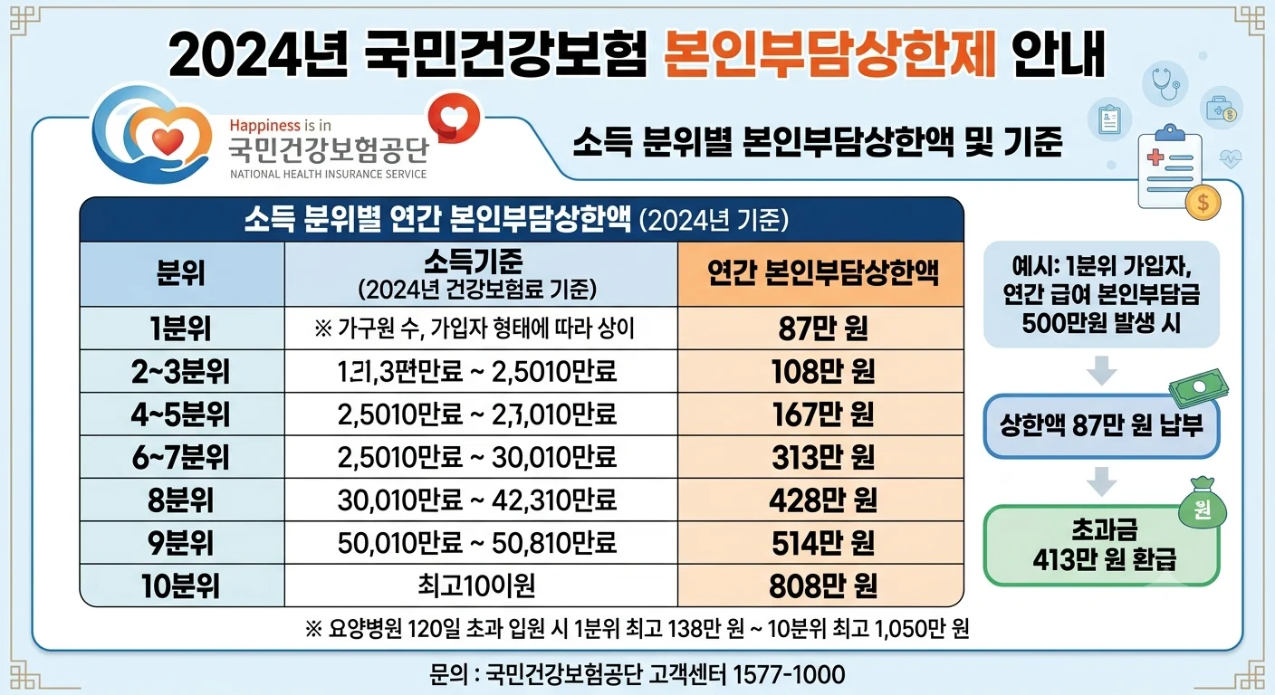국민건강보험공단 본인부담상한제 소득분위별 환급 기준표