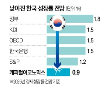 한국성장률전망