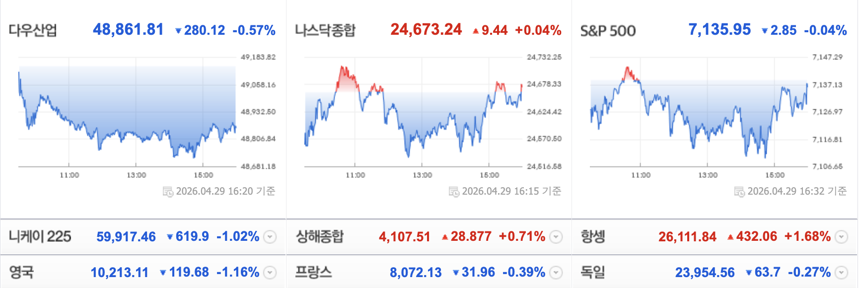4월30일 해외증시