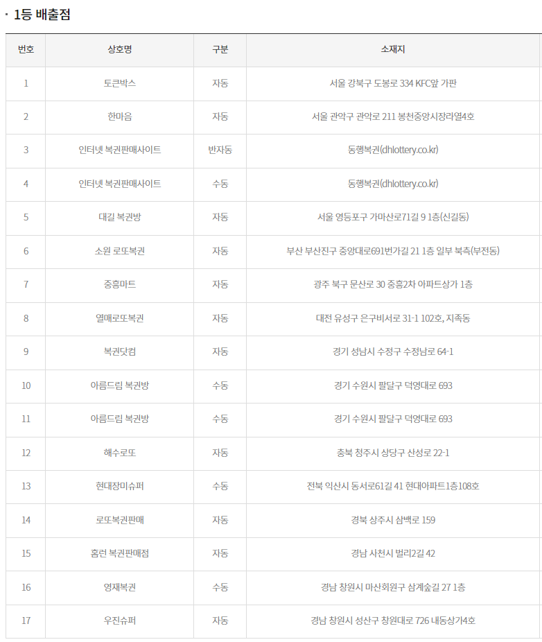 1등 로또 당첨번호 배출점