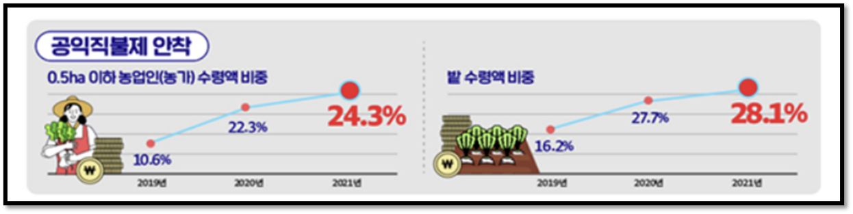 2022 기본형 공익직불금 신청