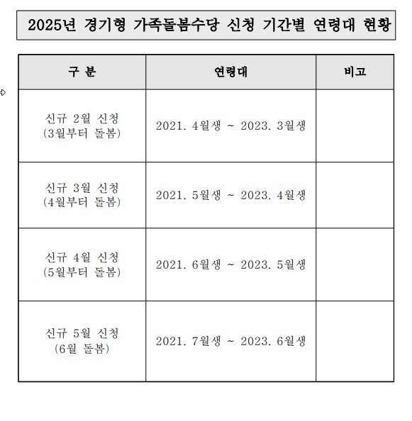 2025년 경기형 가족돌봄수당 신청 기간별 연령대 현황