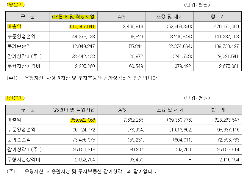 골프존 직영점 매출 급증