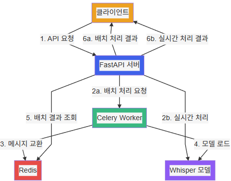FastAPI와 Celery로 구현한 비동기 Whisper 음성 인식 API 코드 개발
