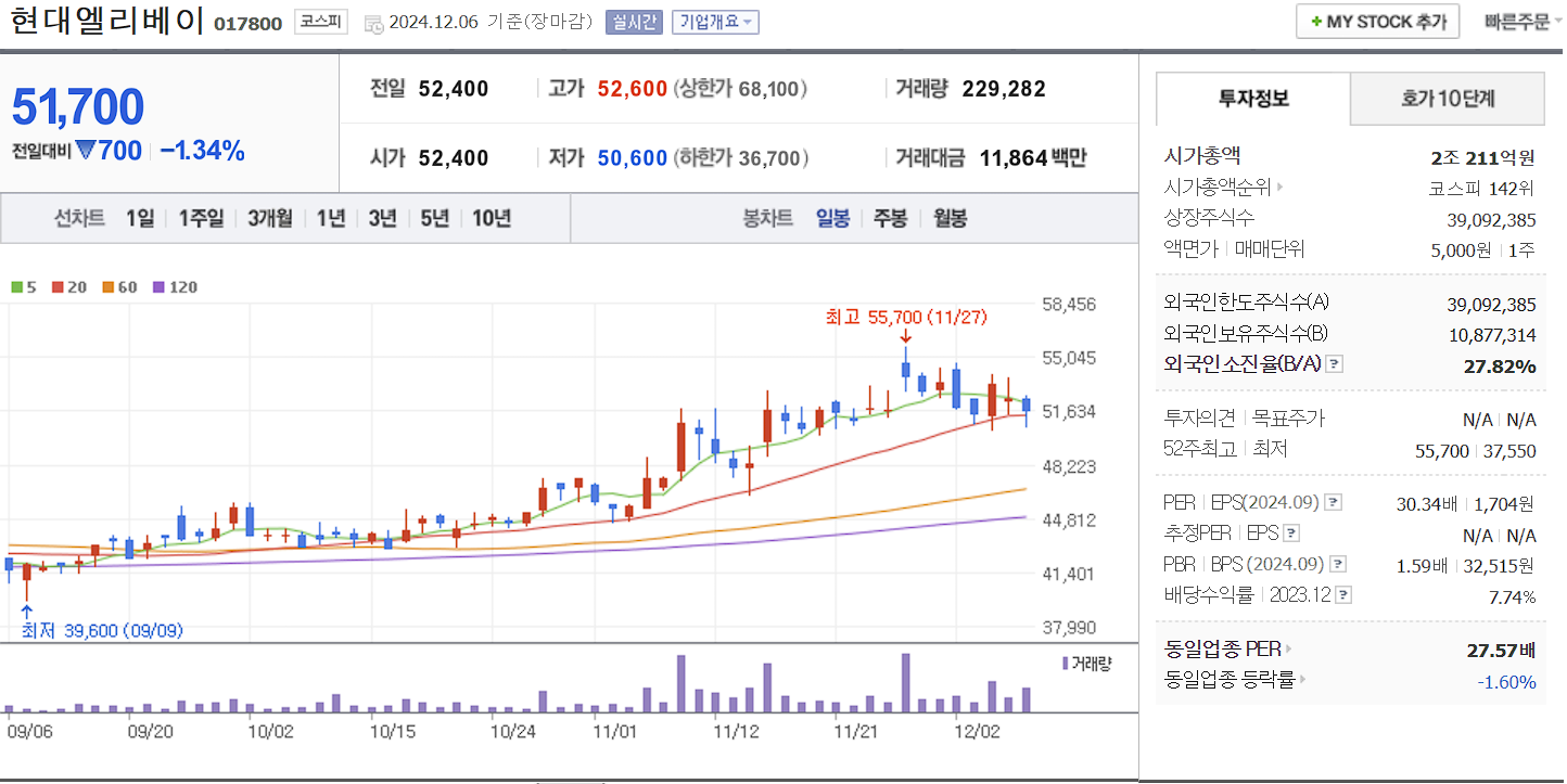 남북경협 관련주 현대엘리베이 일봉 차트