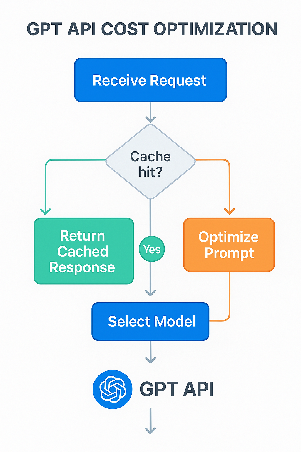 GPT API 비용 최적화 플로우차트