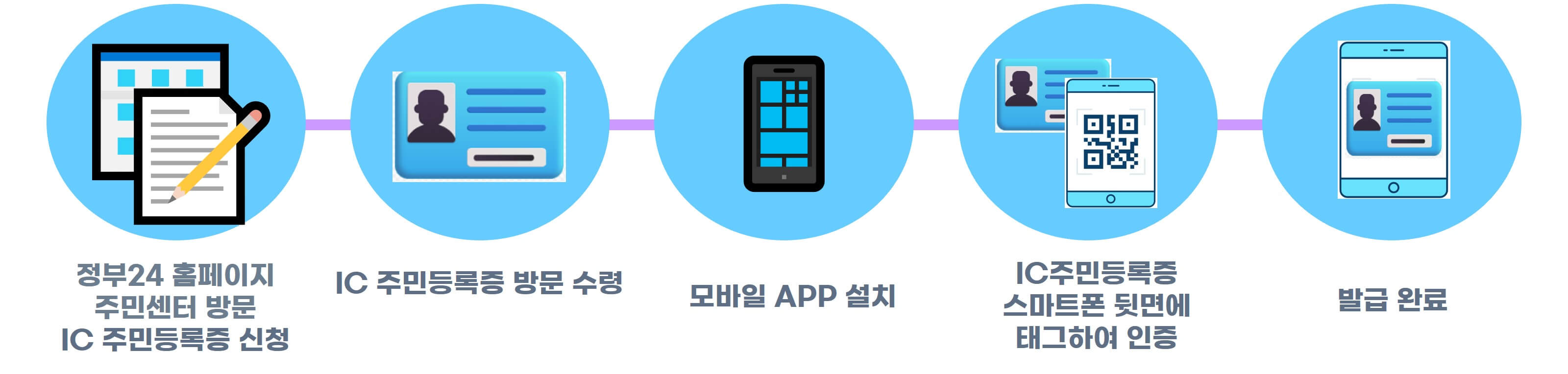 모바일 주민등록증 발급 방법 관련 이미지
